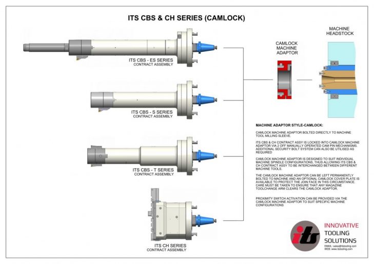 CBS & CH Series Camlock on HBM