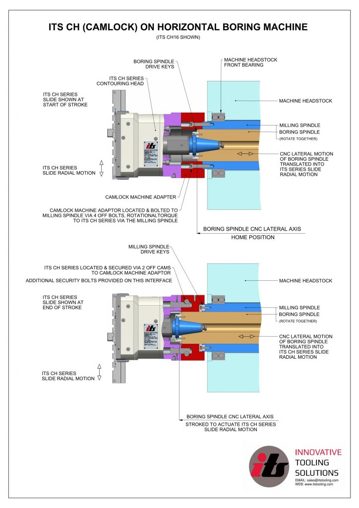 Ch Camlock On Hbm Its Innovative Tooling Solutions Its Innovative Tooling Solutions